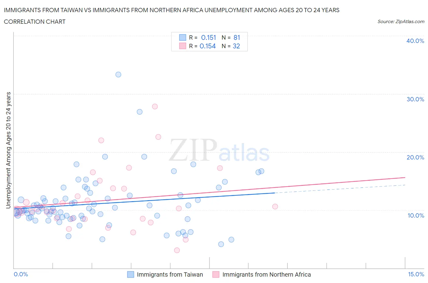Immigrants from Taiwan vs Immigrants from Northern Africa Unemployment Among Ages 20 to 24 years