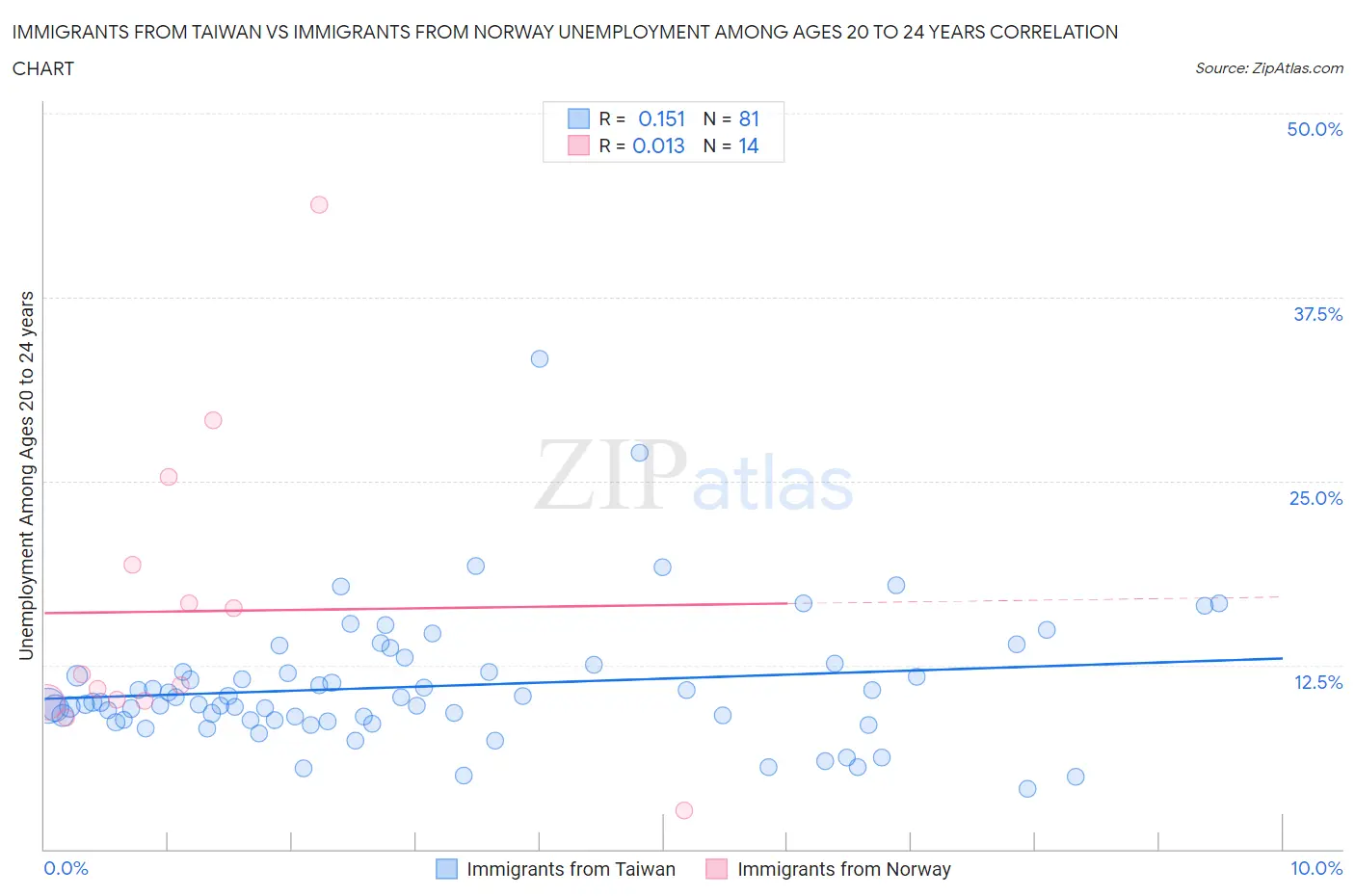Immigrants from Taiwan vs Immigrants from Norway Unemployment Among Ages 20 to 24 years