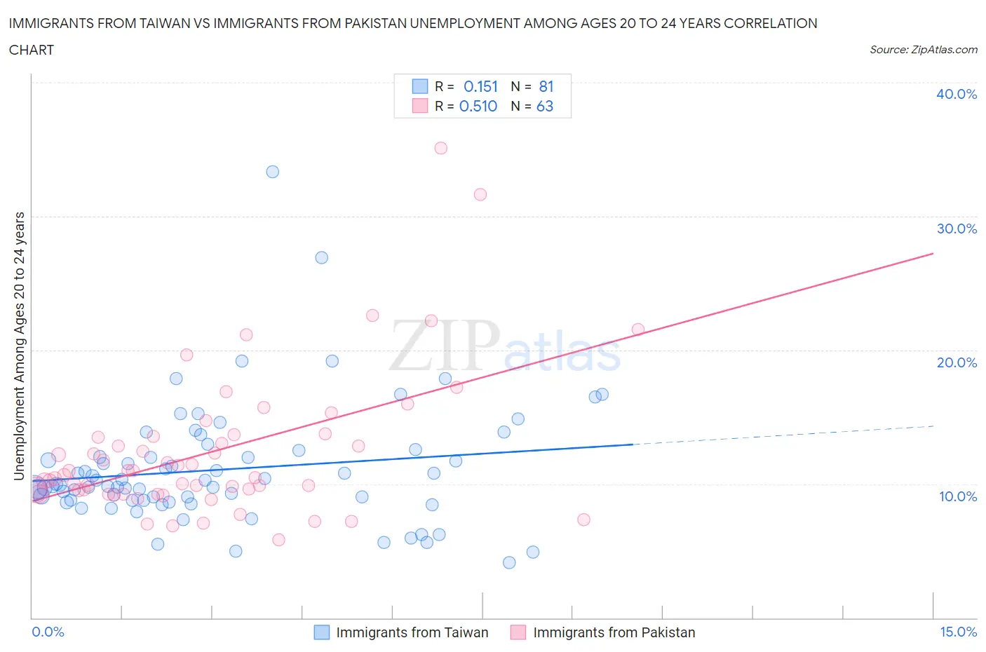 Immigrants from Taiwan vs Immigrants from Pakistan Unemployment Among Ages 20 to 24 years