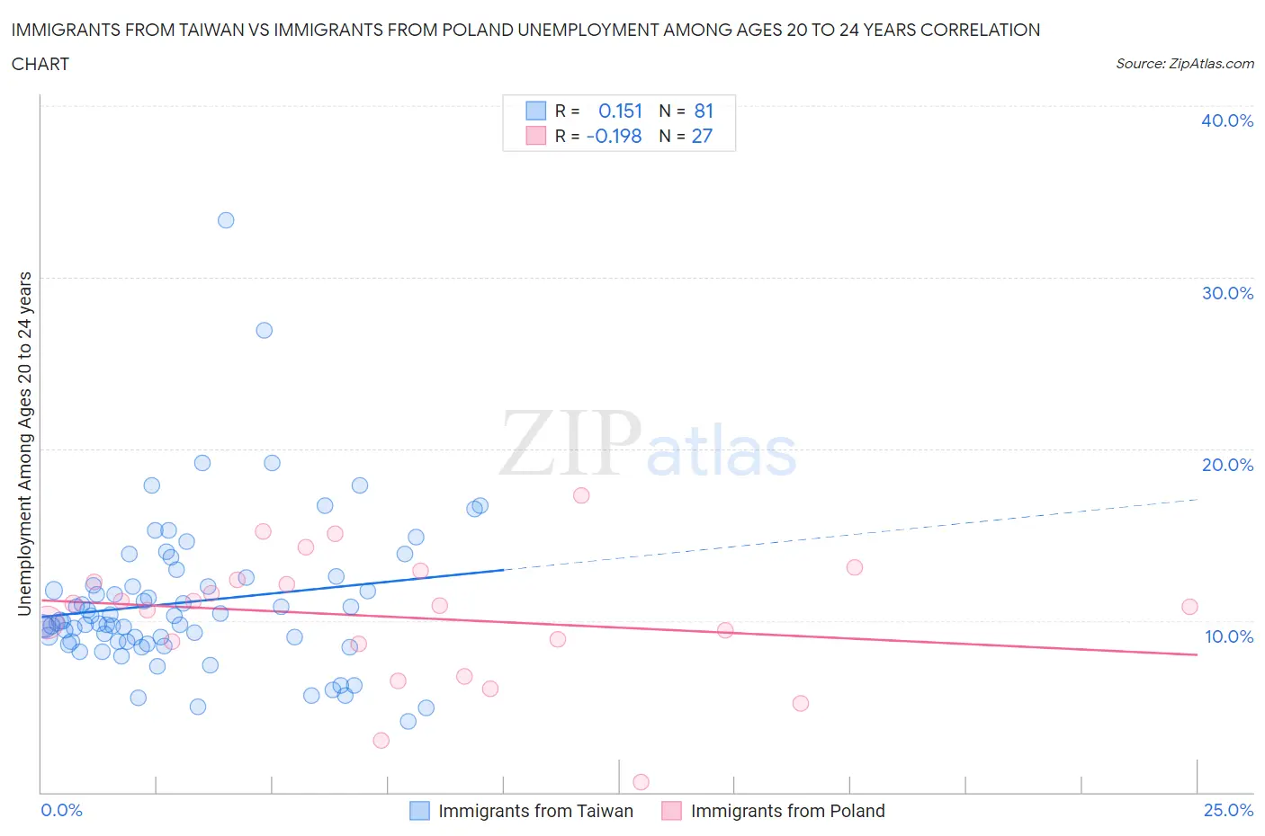 Immigrants from Taiwan vs Immigrants from Poland Unemployment Among Ages 20 to 24 years