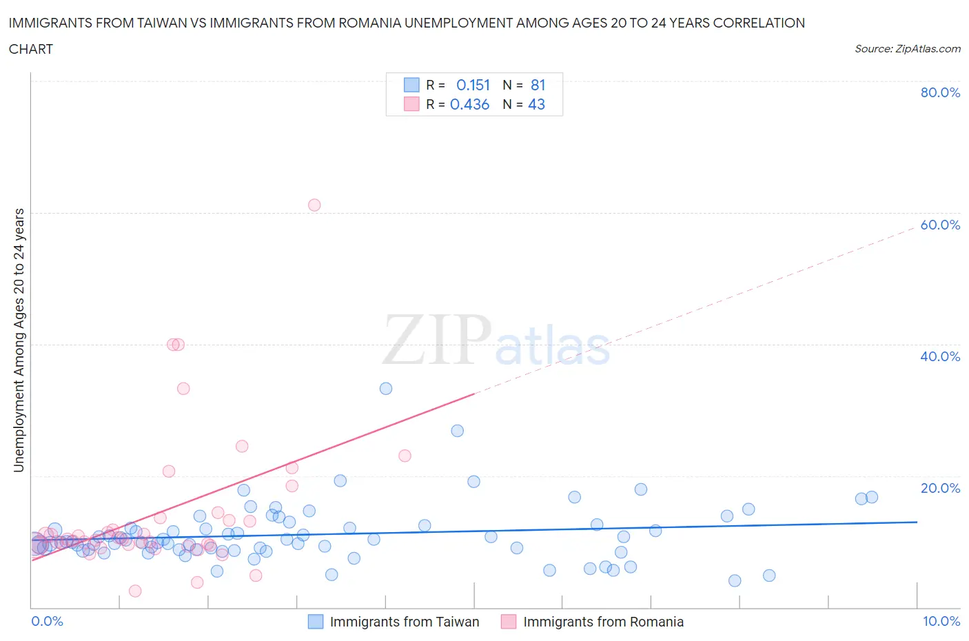 Immigrants from Taiwan vs Immigrants from Romania Unemployment Among Ages 20 to 24 years