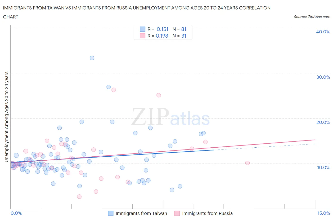 Immigrants from Taiwan vs Immigrants from Russia Unemployment Among Ages 20 to 24 years