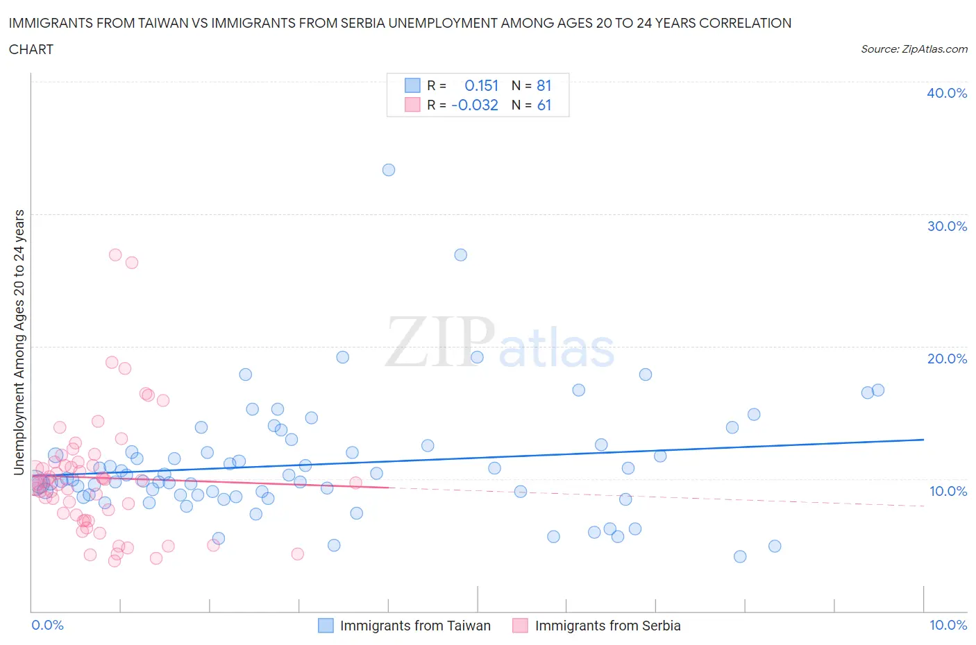 Immigrants from Taiwan vs Immigrants from Serbia Unemployment Among Ages 20 to 24 years