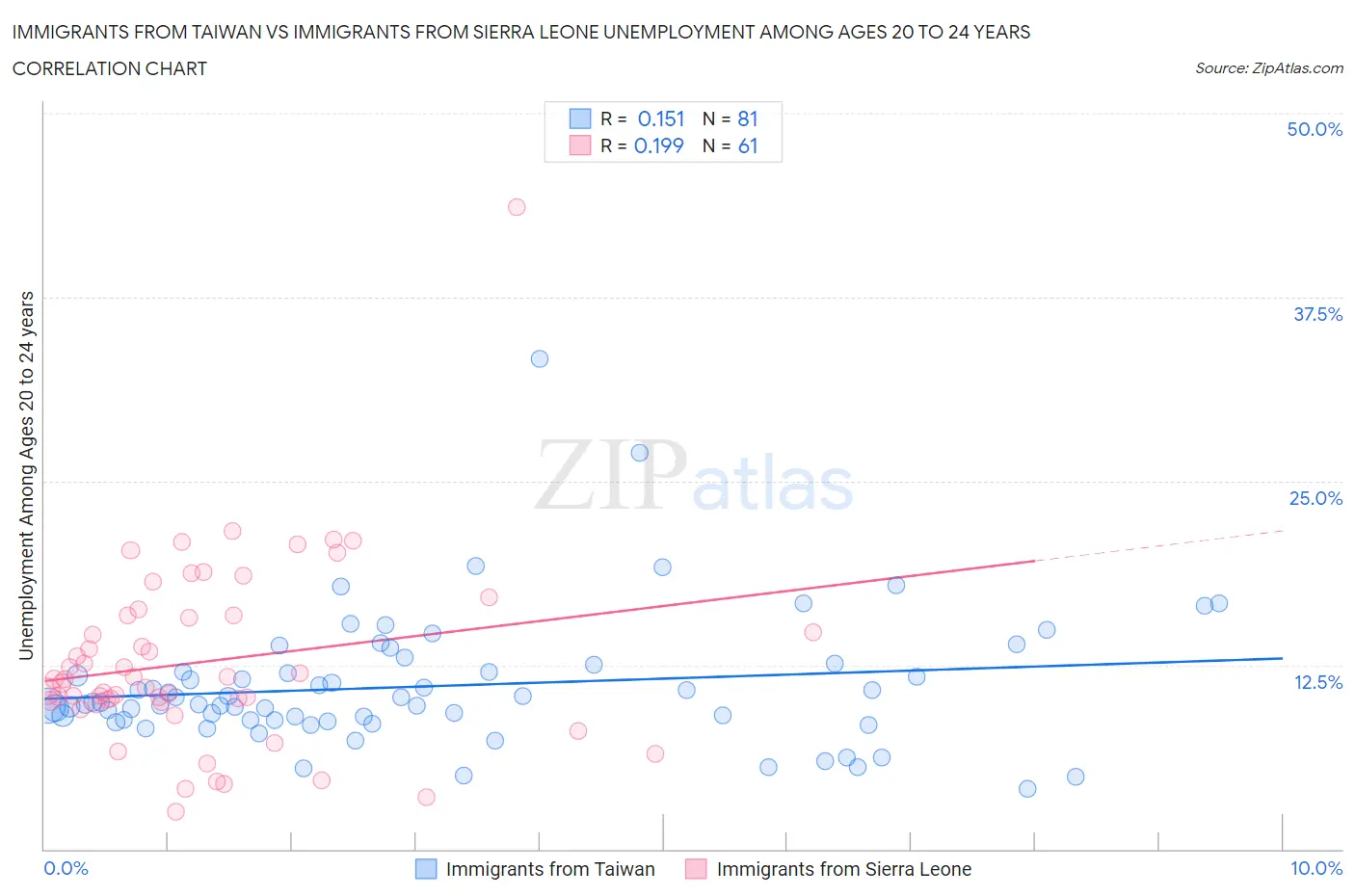 Immigrants from Taiwan vs Immigrants from Sierra Leone Unemployment Among Ages 20 to 24 years