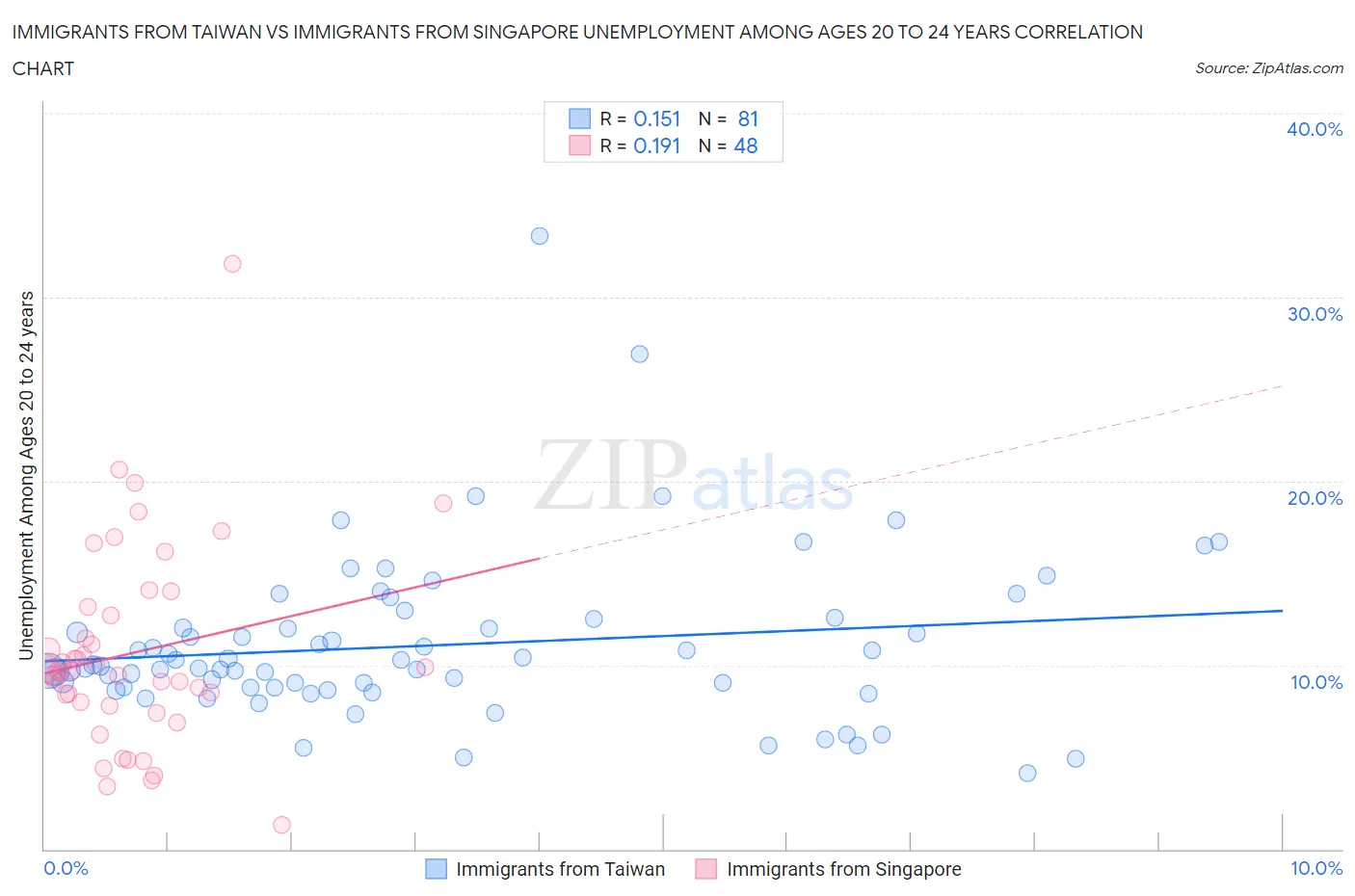 Immigrants from Taiwan vs Immigrants from Singapore Unemployment Among Ages 20 to 24 years