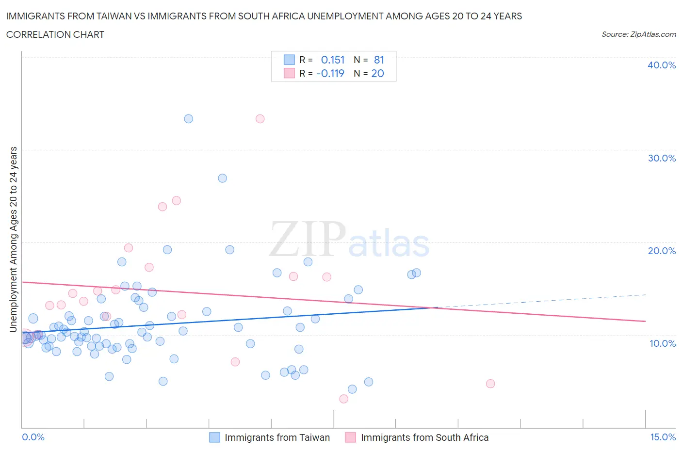 Immigrants from Taiwan vs Immigrants from South Africa Unemployment Among Ages 20 to 24 years