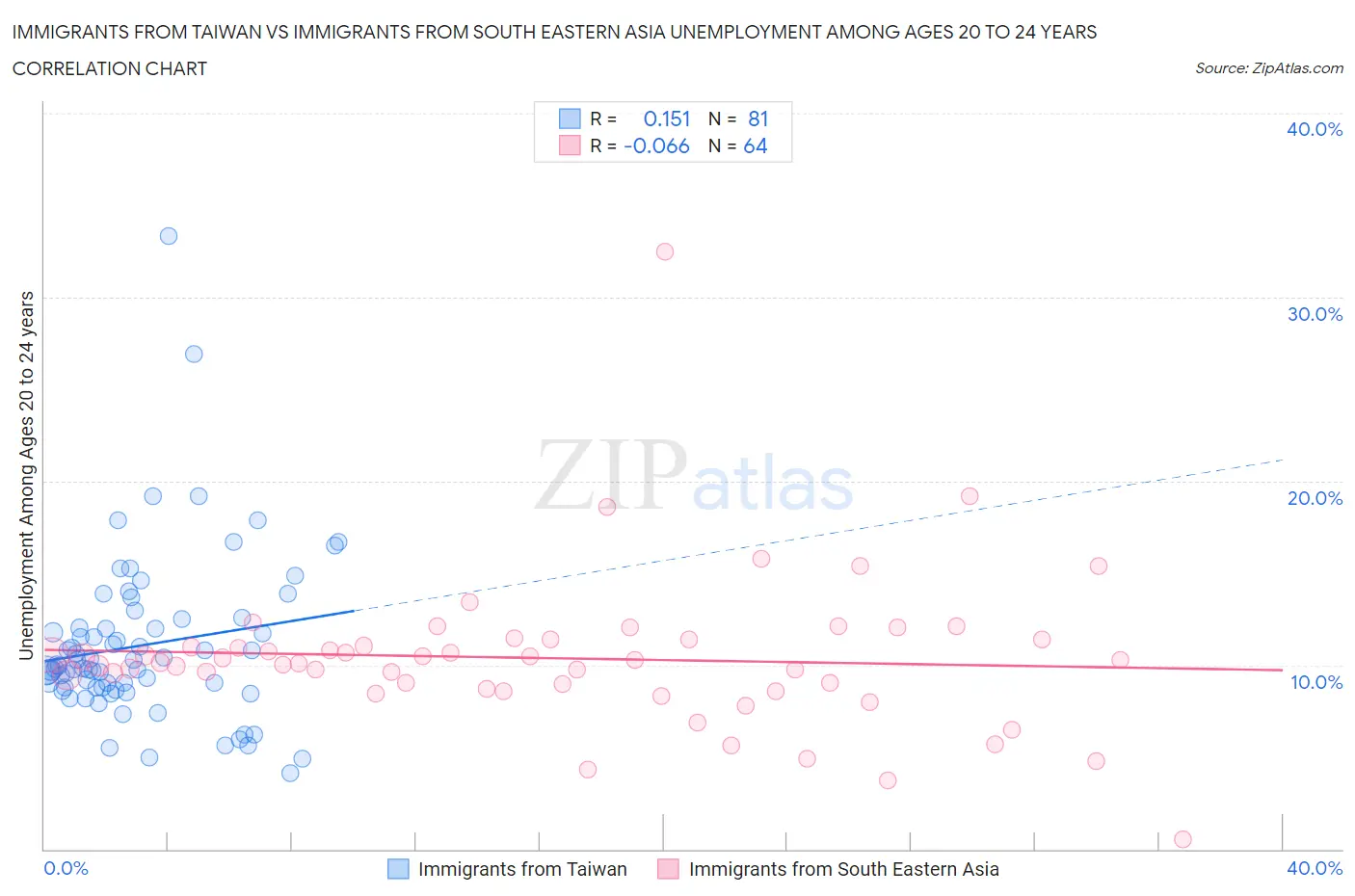 Immigrants from Taiwan vs Immigrants from South Eastern Asia Unemployment Among Ages 20 to 24 years