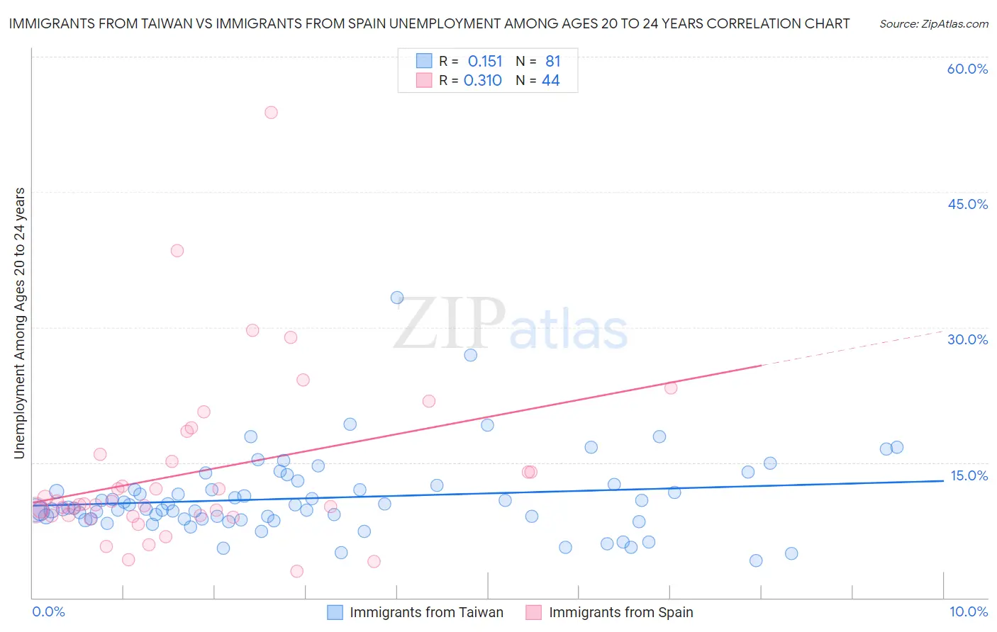 Immigrants from Taiwan vs Immigrants from Spain Unemployment Among Ages 20 to 24 years