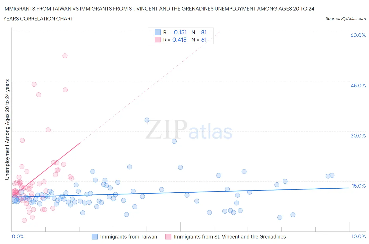 Immigrants from Taiwan vs Immigrants from St. Vincent and the Grenadines Unemployment Among Ages 20 to 24 years