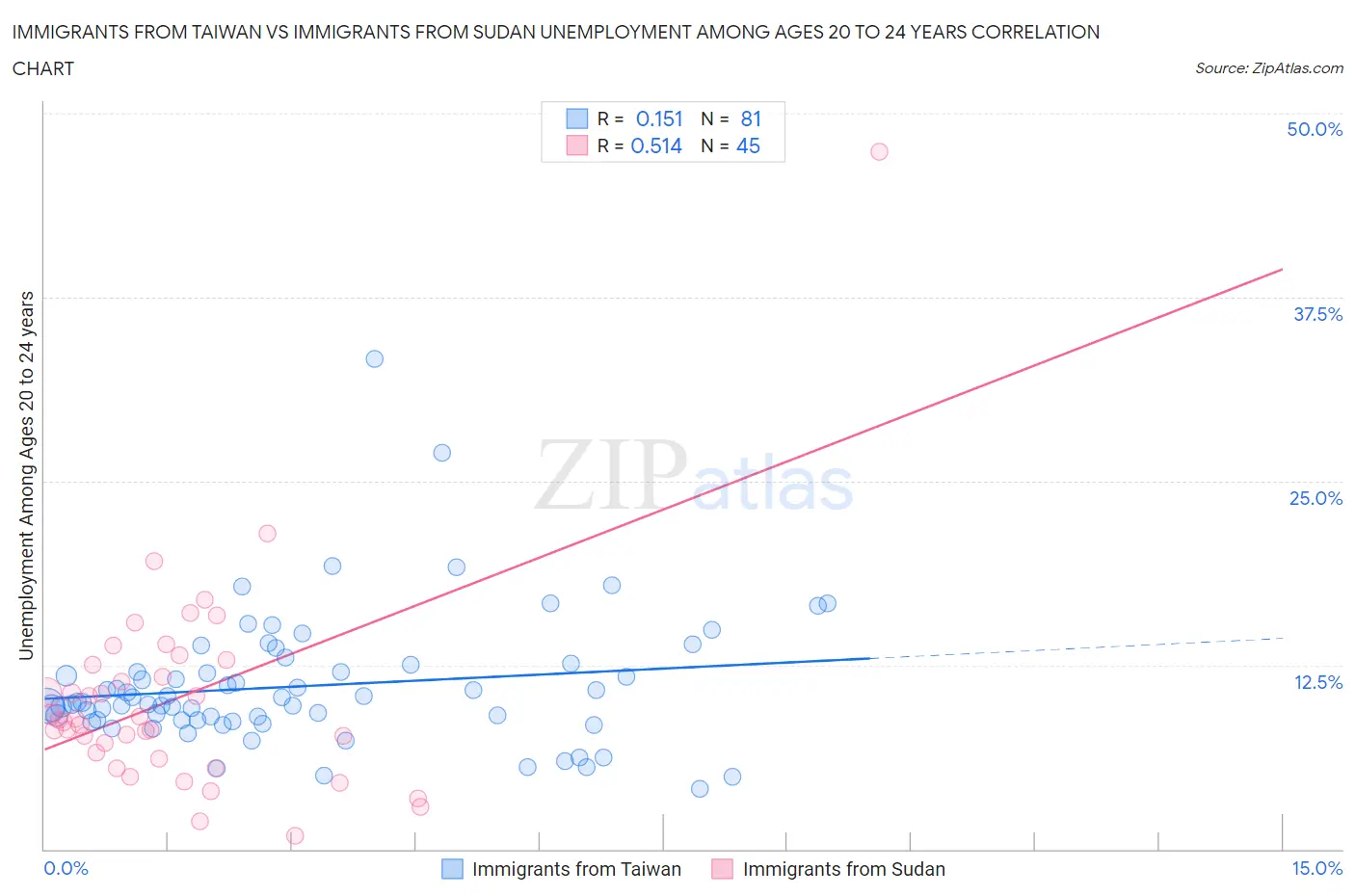 Immigrants from Taiwan vs Immigrants from Sudan Unemployment Among Ages 20 to 24 years