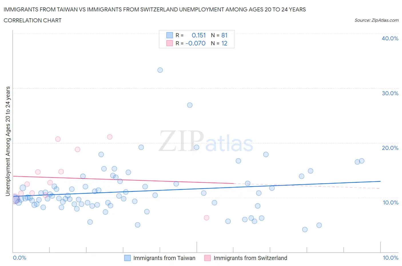 Immigrants from Taiwan vs Immigrants from Switzerland Unemployment Among Ages 20 to 24 years