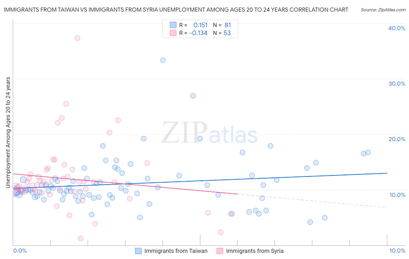 Immigrants from Taiwan vs Immigrants from Syria Unemployment Among Ages 20 to 24 years