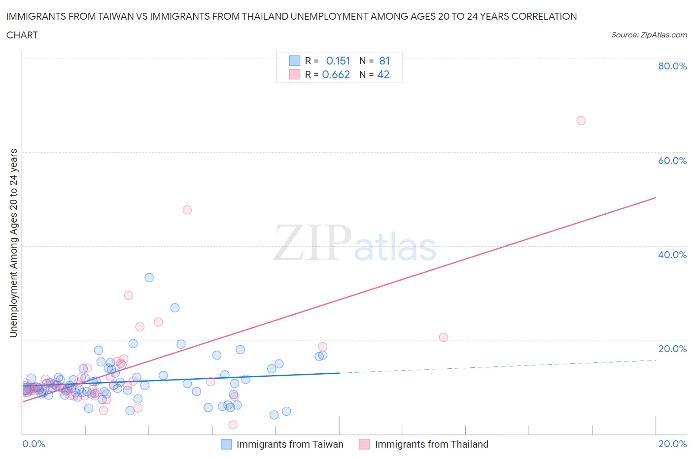 Immigrants from Taiwan vs Immigrants from Thailand Unemployment Among Ages 20 to 24 years