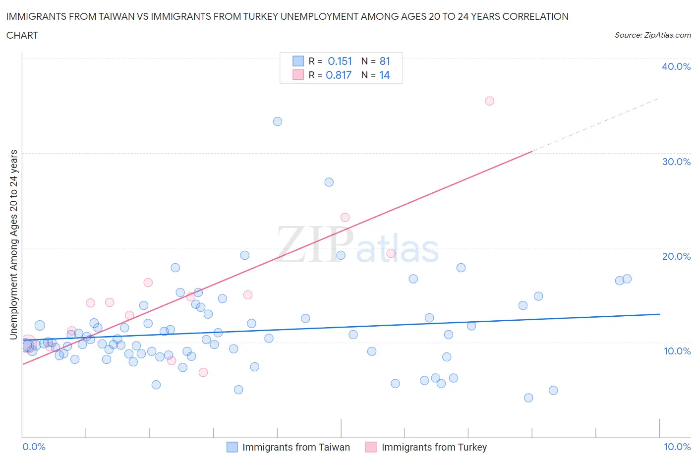 Immigrants from Taiwan vs Immigrants from Turkey Unemployment Among Ages 20 to 24 years