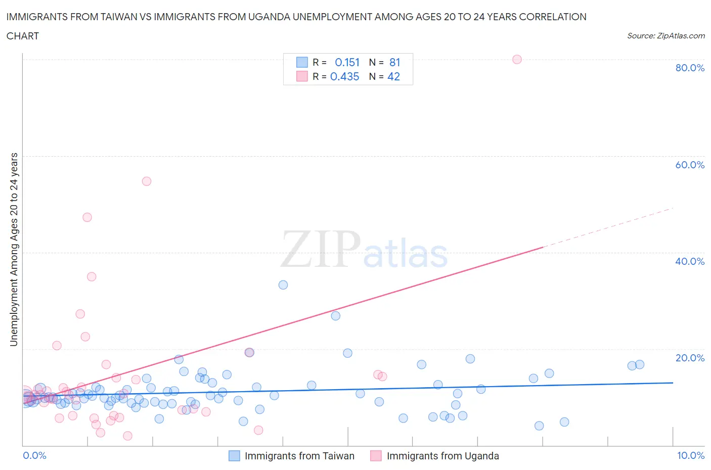Immigrants from Taiwan vs Immigrants from Uganda Unemployment Among Ages 20 to 24 years