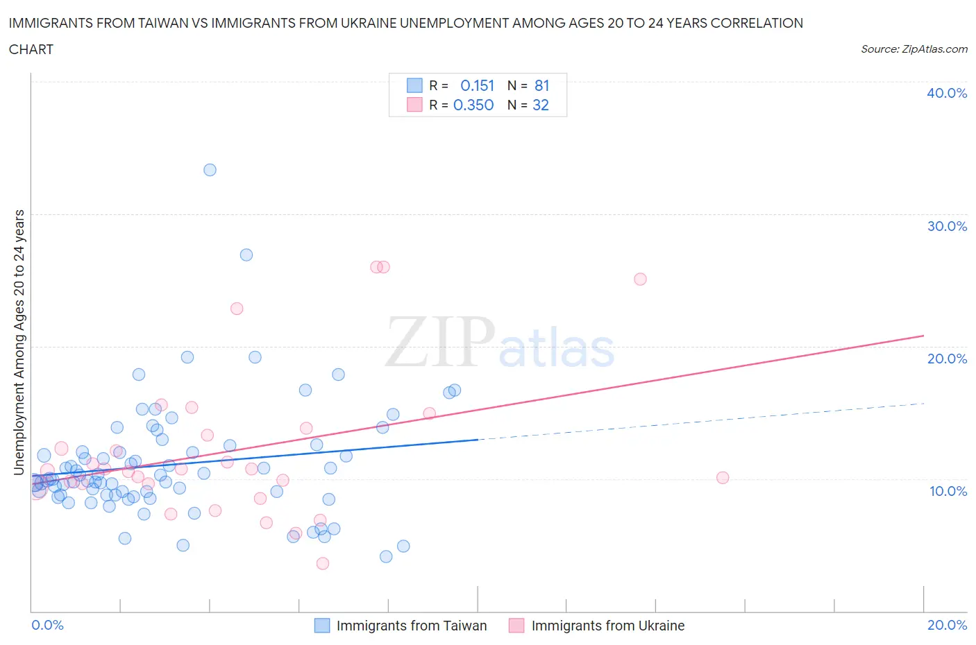 Immigrants from Taiwan vs Immigrants from Ukraine Unemployment Among Ages 20 to 24 years