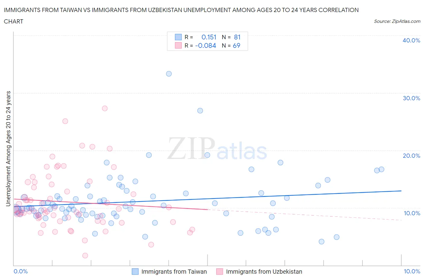 Immigrants from Taiwan vs Immigrants from Uzbekistan Unemployment Among Ages 20 to 24 years