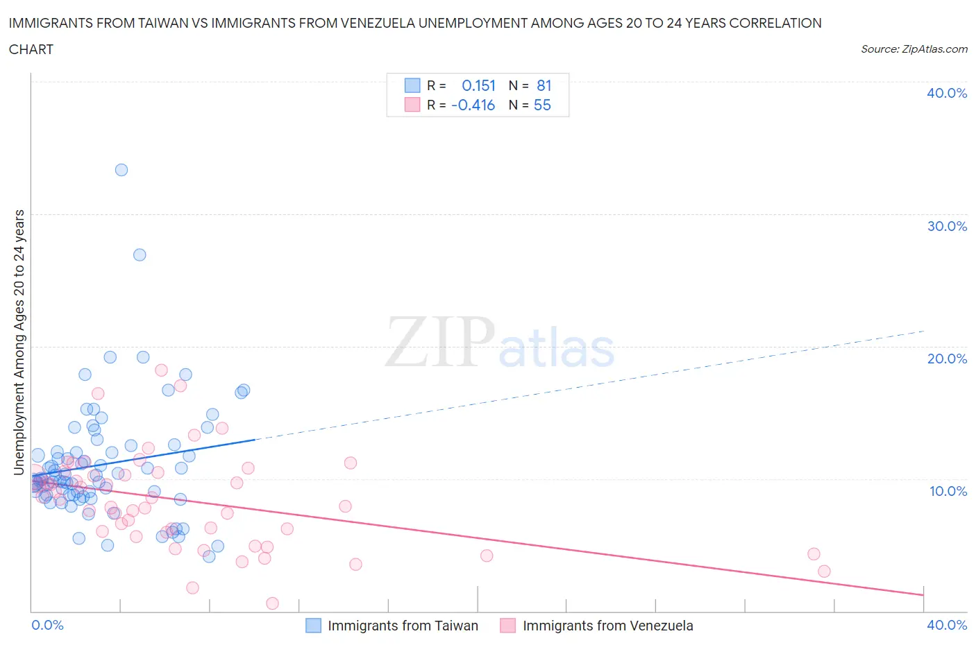 Immigrants from Taiwan vs Immigrants from Venezuela Unemployment Among Ages 20 to 24 years