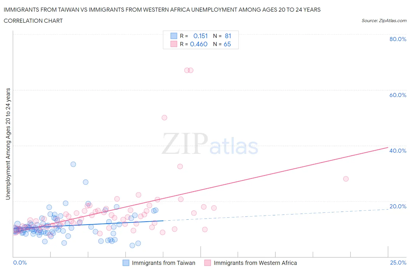 Immigrants from Taiwan vs Immigrants from Western Africa Unemployment Among Ages 20 to 24 years