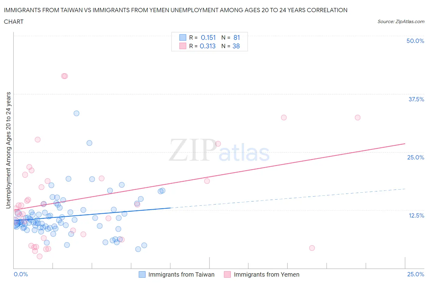 Immigrants from Taiwan vs Immigrants from Yemen Unemployment Among Ages 20 to 24 years
