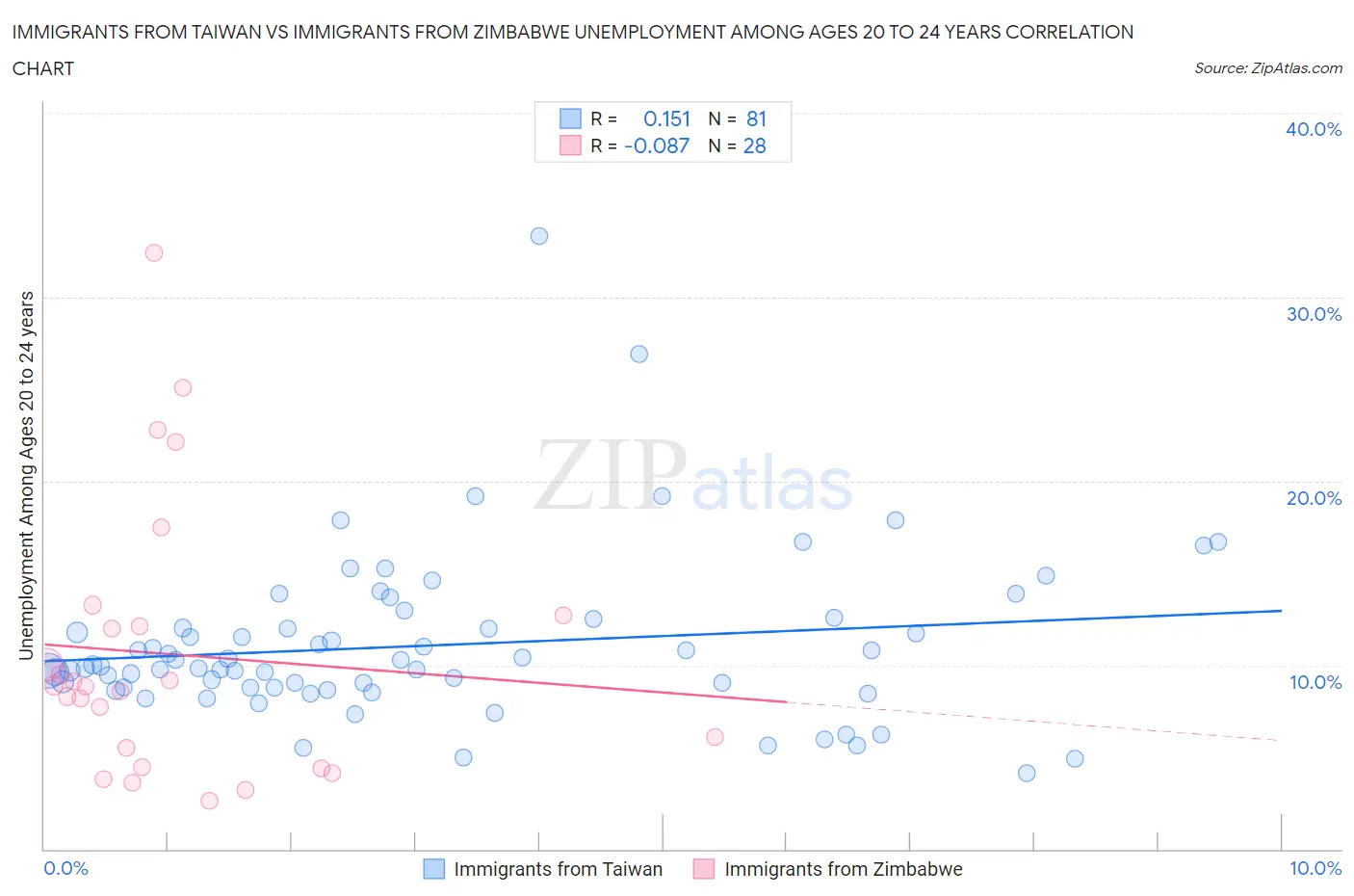 Immigrants from Taiwan vs Immigrants from Zimbabwe Unemployment Among Ages 20 to 24 years