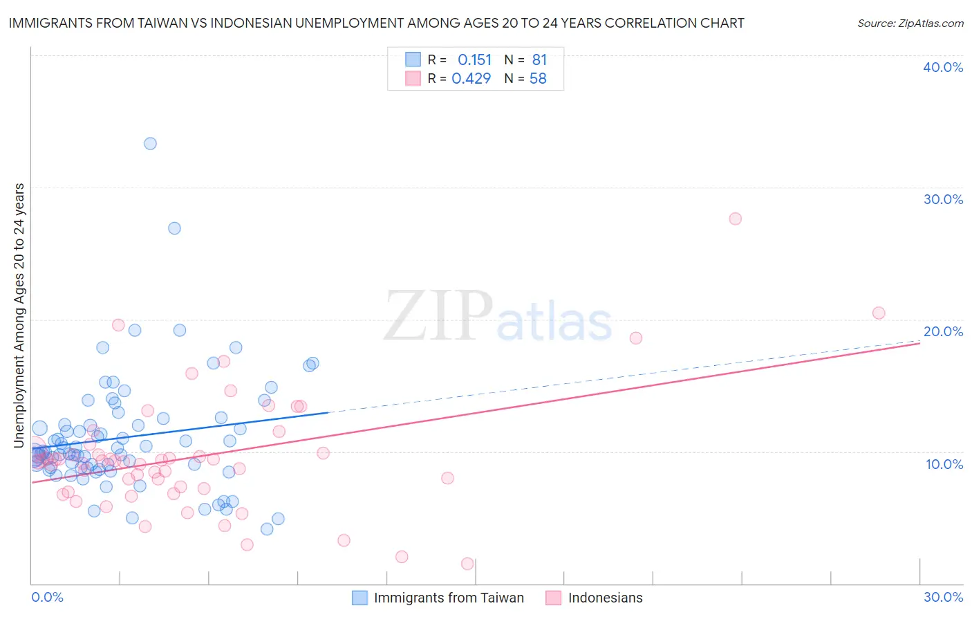 Immigrants from Taiwan vs Indonesian Unemployment Among Ages 20 to 24 years