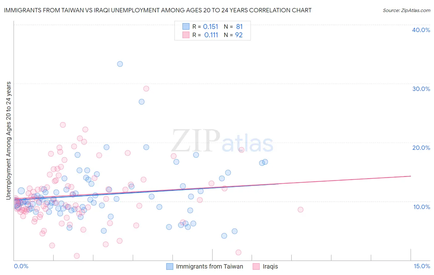 Immigrants from Taiwan vs Iraqi Unemployment Among Ages 20 to 24 years