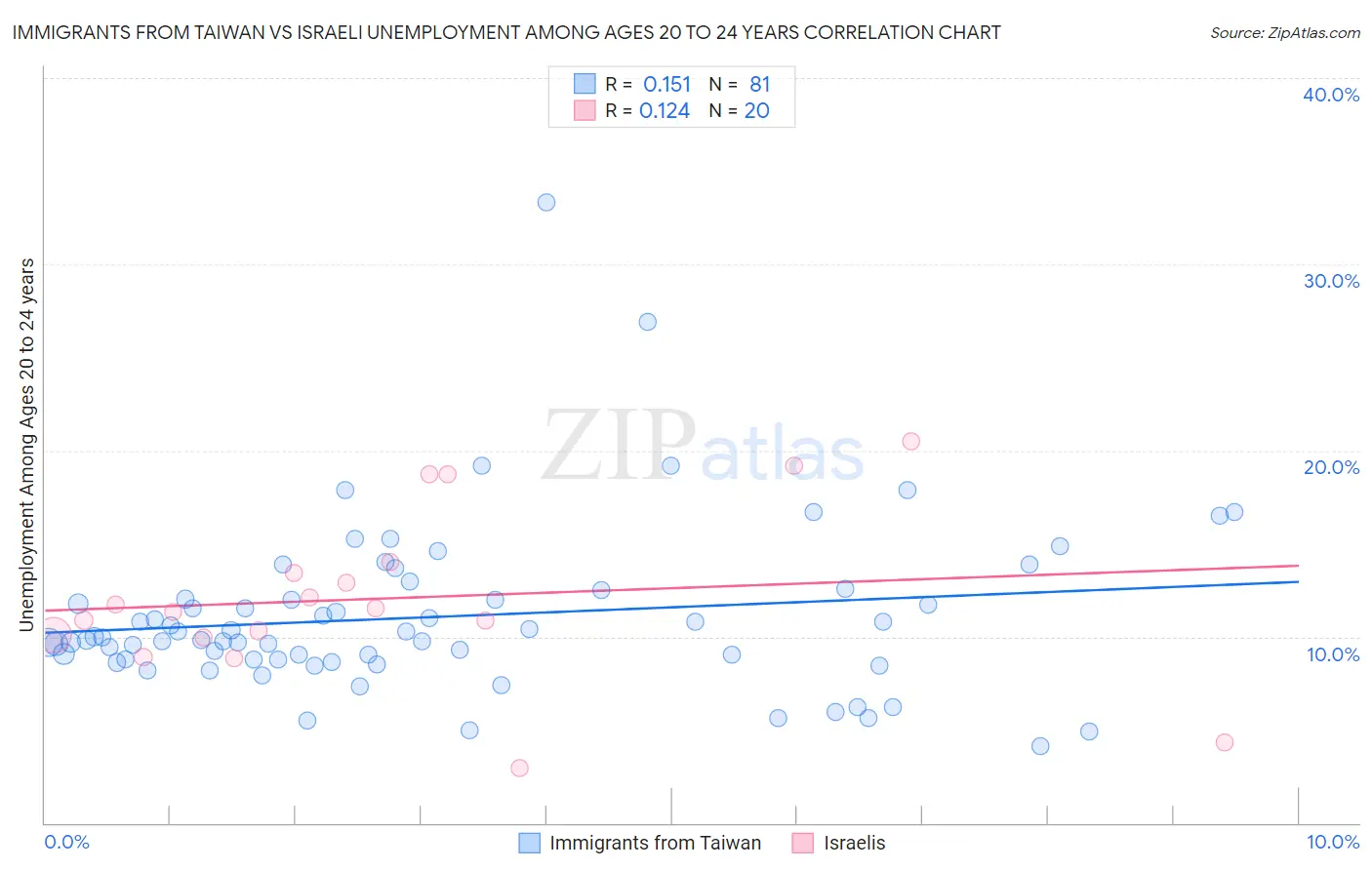 Immigrants from Taiwan vs Israeli Unemployment Among Ages 20 to 24 years