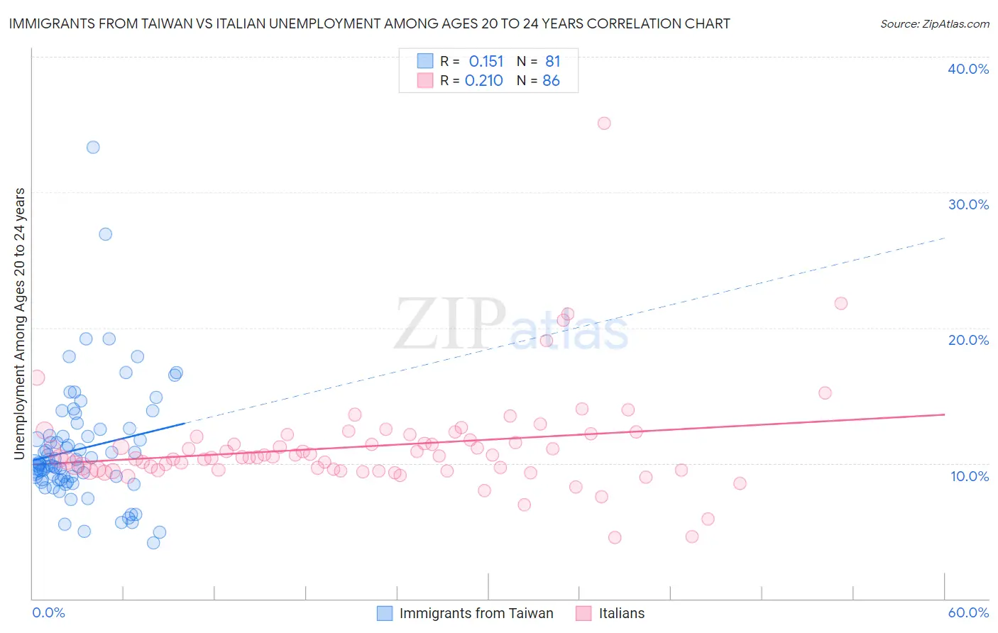Immigrants from Taiwan vs Italian Unemployment Among Ages 20 to 24 years