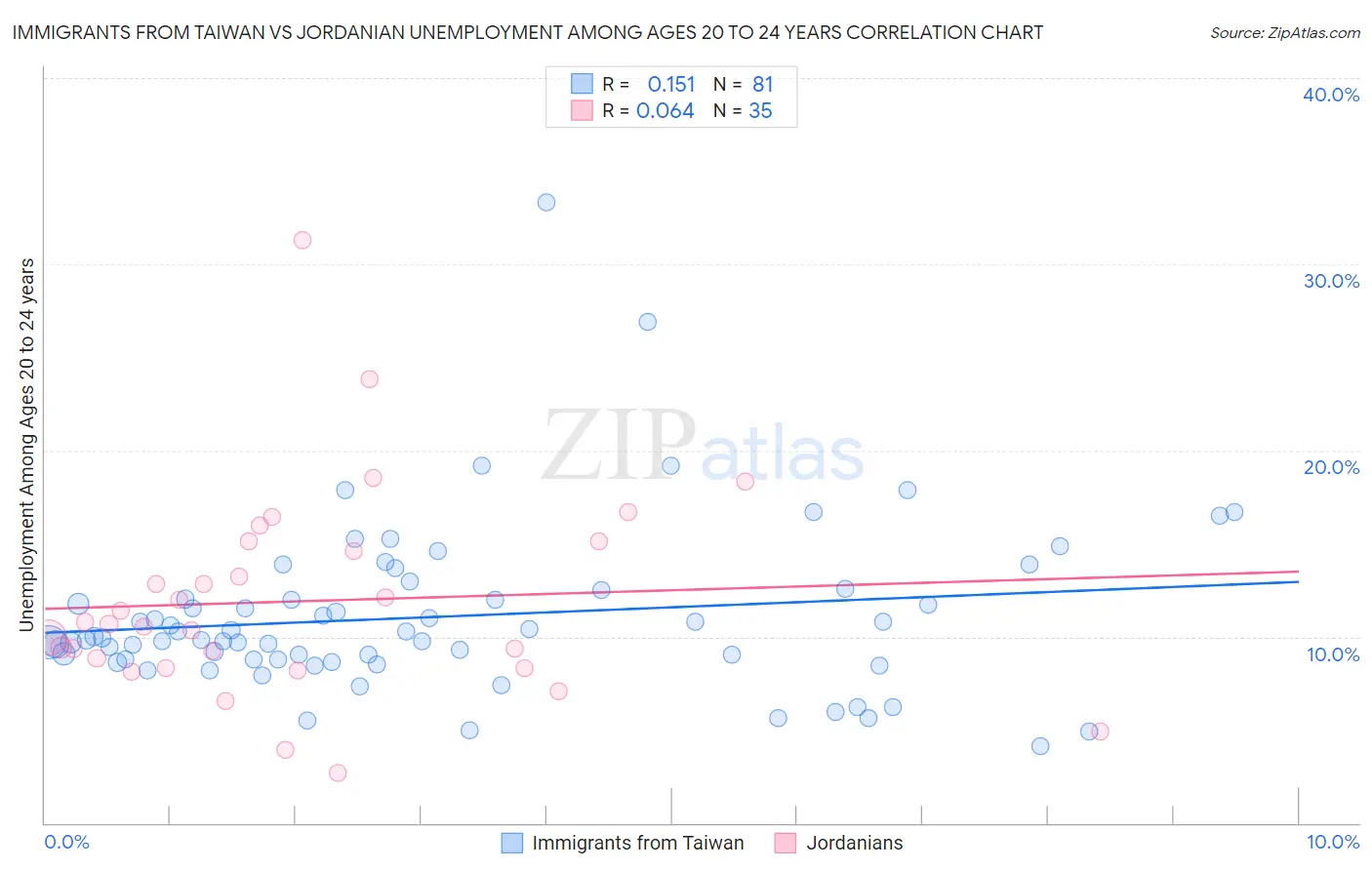 Immigrants from Taiwan vs Jordanian Unemployment Among Ages 20 to 24 years