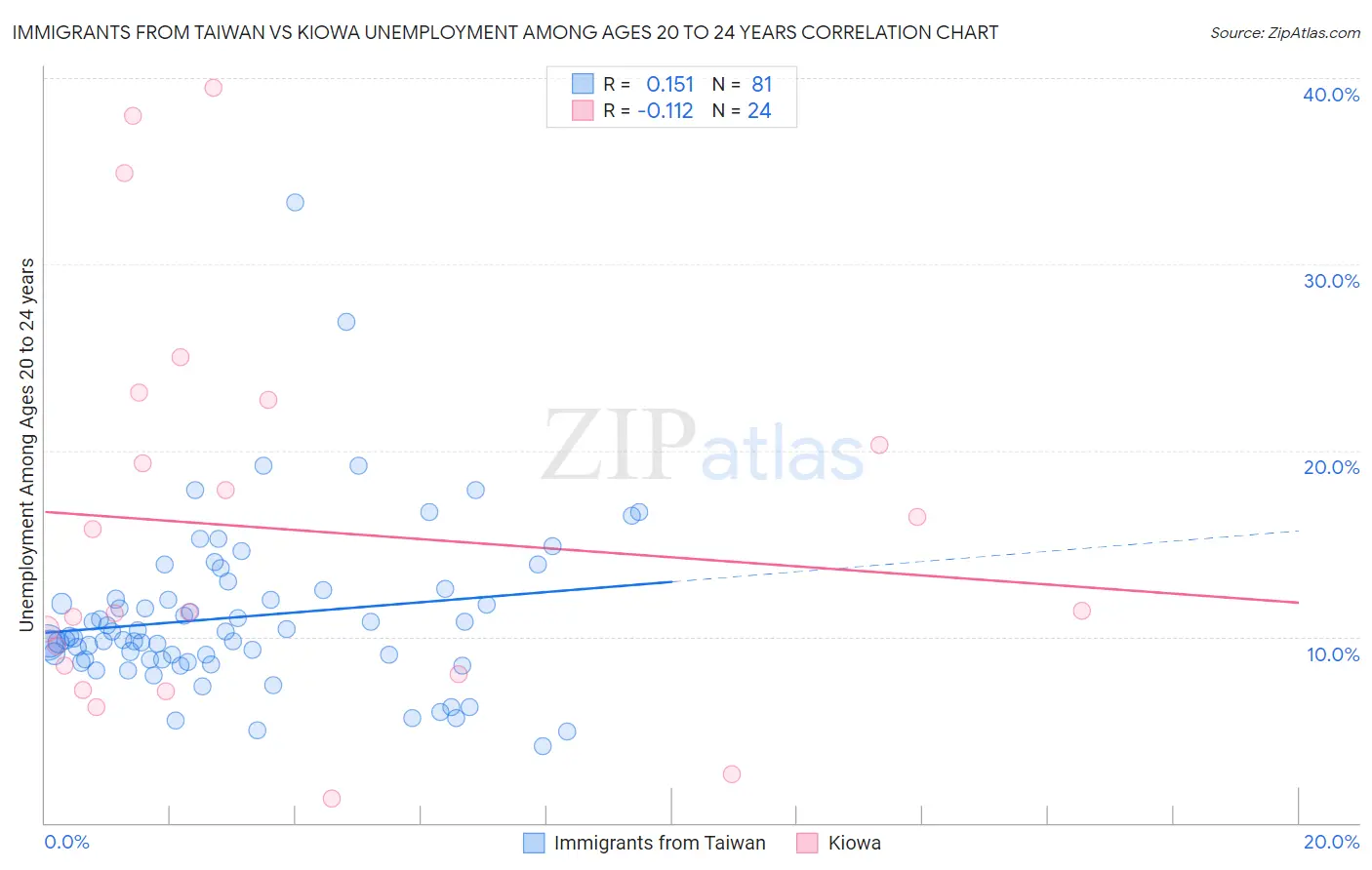 Immigrants from Taiwan vs Kiowa Unemployment Among Ages 20 to 24 years