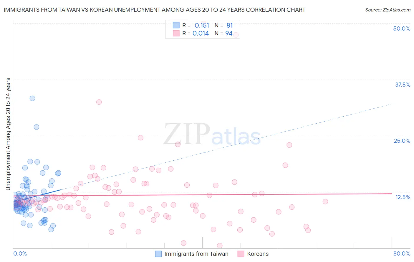 Immigrants from Taiwan vs Korean Unemployment Among Ages 20 to 24 years