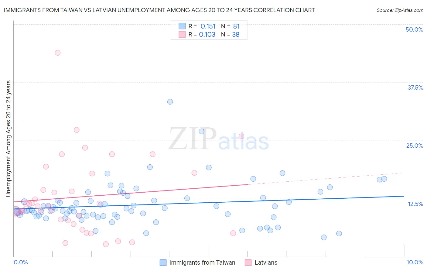 Immigrants from Taiwan vs Latvian Unemployment Among Ages 20 to 24 years
