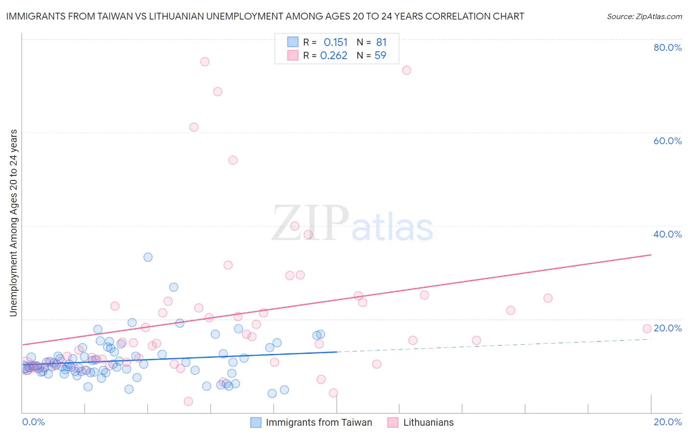 Immigrants from Taiwan vs Lithuanian Unemployment Among Ages 20 to 24 years