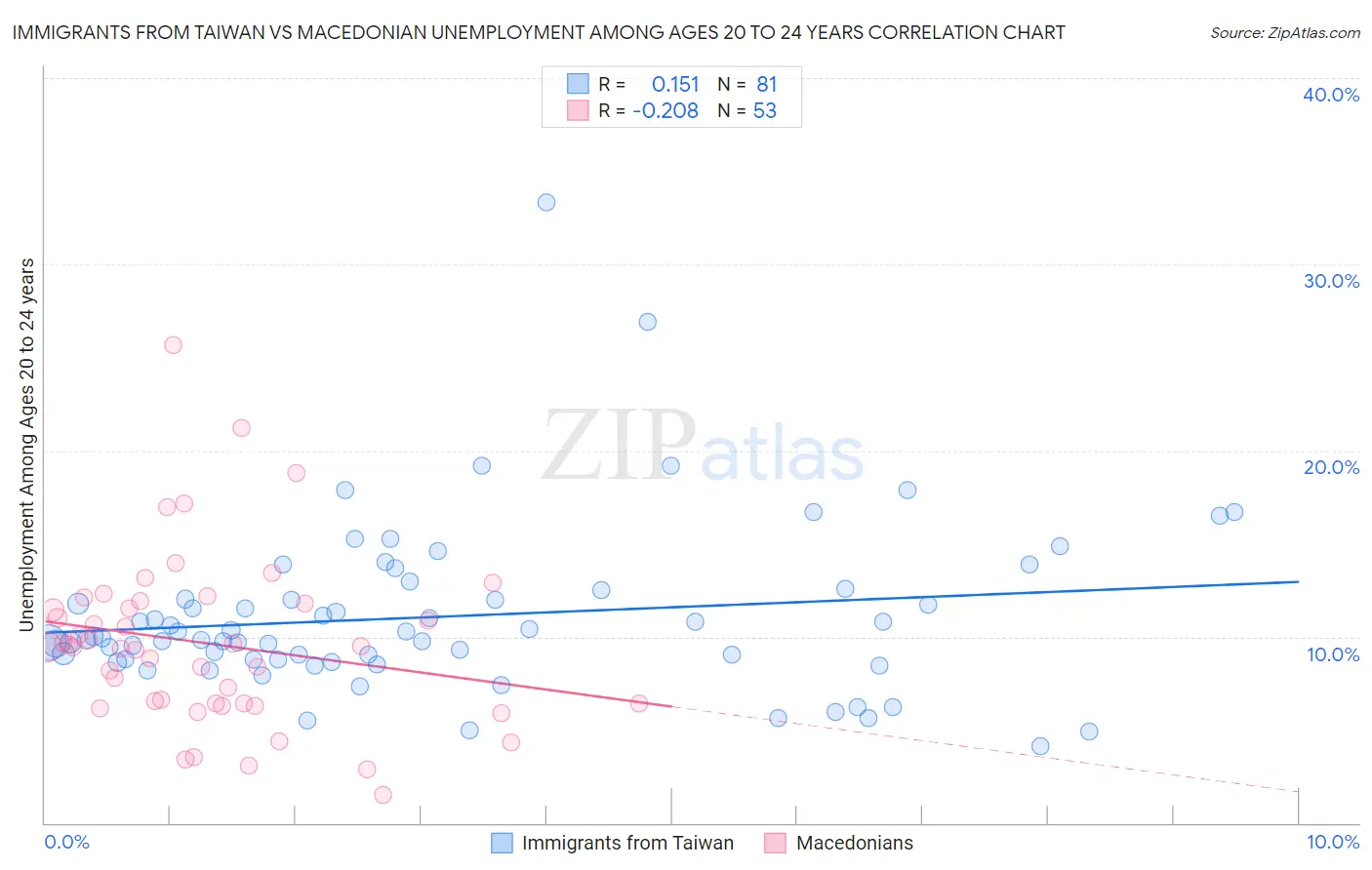 Immigrants from Taiwan vs Macedonian Unemployment Among Ages 20 to 24 years