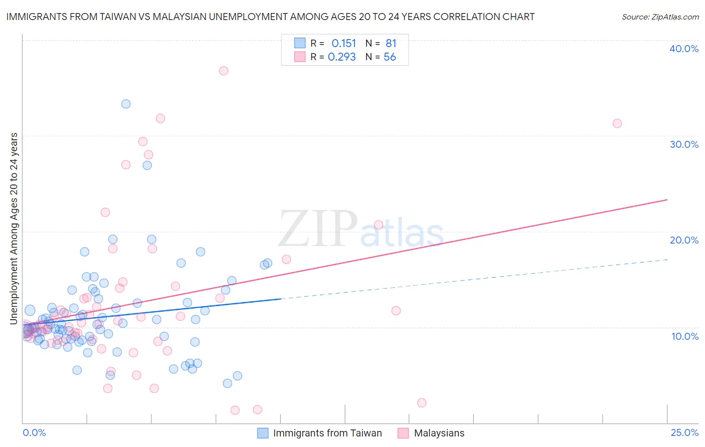 Immigrants from Taiwan vs Malaysian Unemployment Among Ages 20 to 24 years