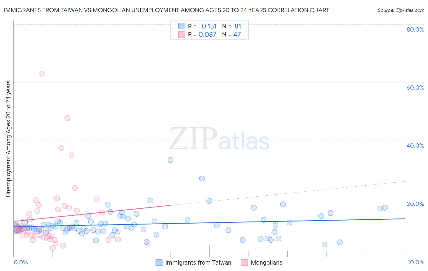 Immigrants from Taiwan vs Mongolian Unemployment Among Ages 20 to 24 years