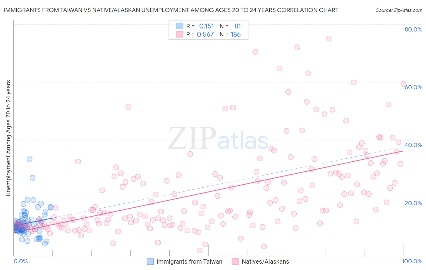 Immigrants from Taiwan vs Native/Alaskan Unemployment Among Ages 20 to 24 years