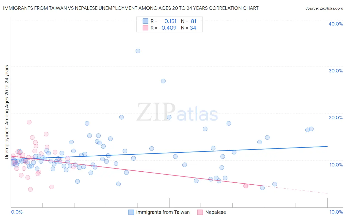 Immigrants from Taiwan vs Nepalese Unemployment Among Ages 20 to 24 years