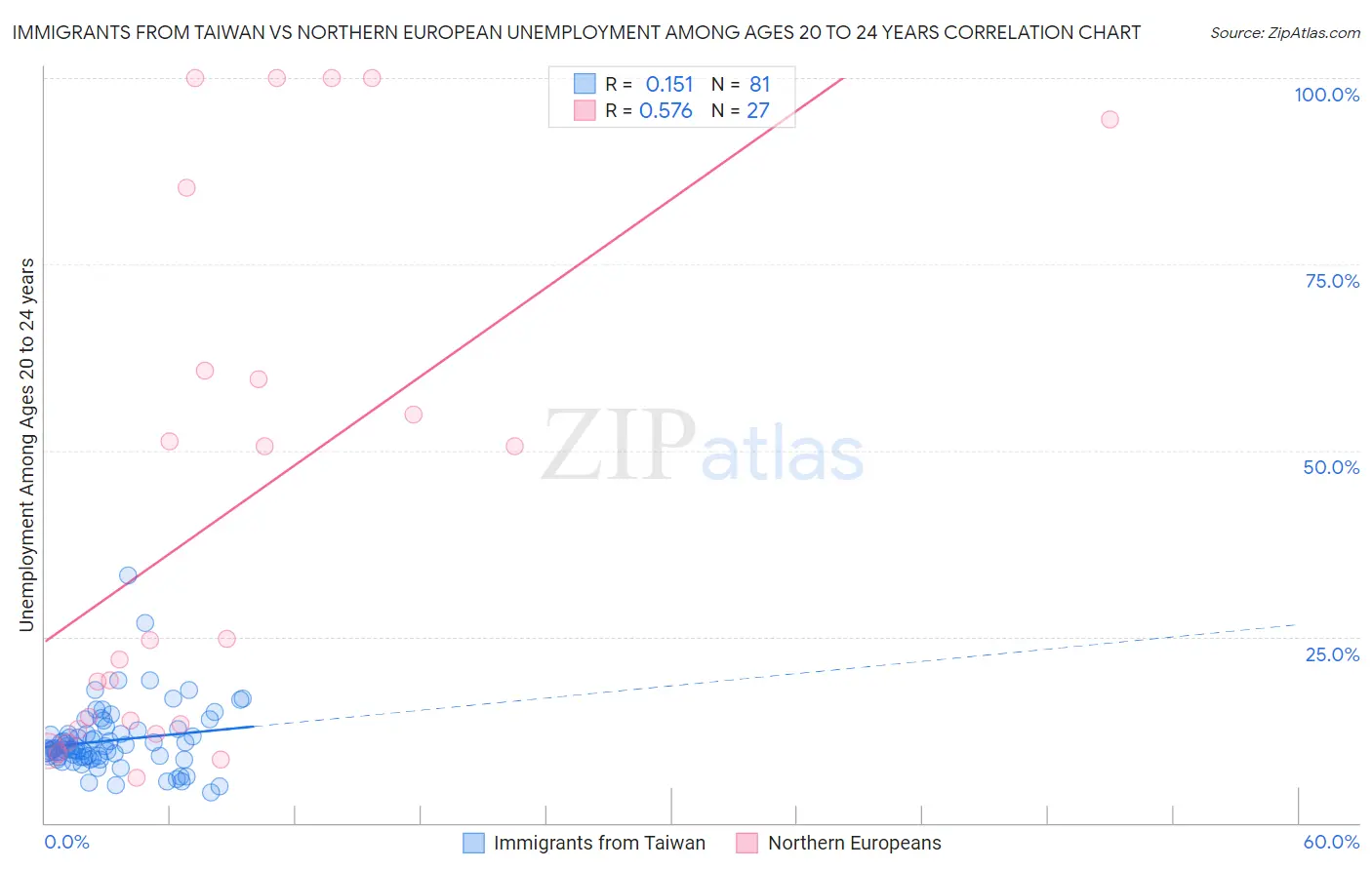 Immigrants from Taiwan vs Northern European Unemployment Among Ages 20 to 24 years