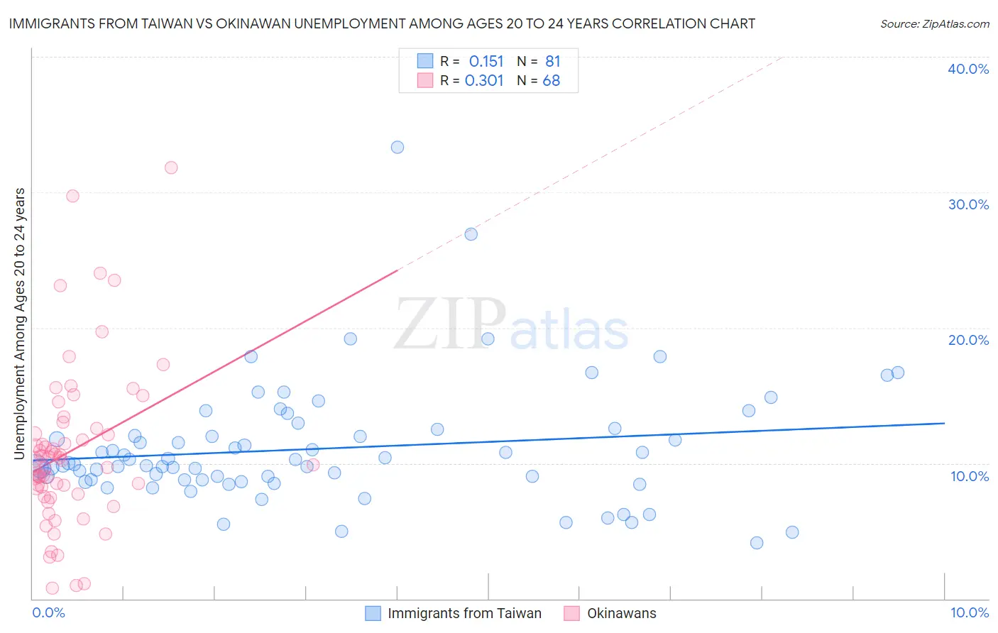 Immigrants from Taiwan vs Okinawan Unemployment Among Ages 20 to 24 years