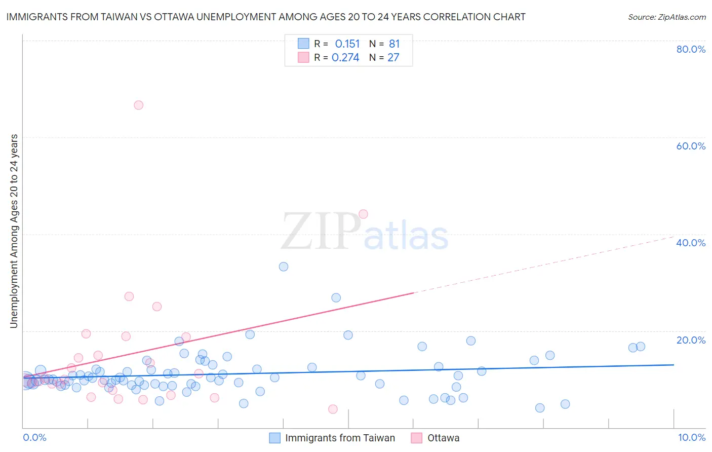 Immigrants from Taiwan vs Ottawa Unemployment Among Ages 20 to 24 years