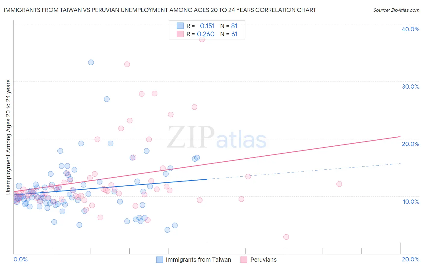 Immigrants from Taiwan vs Peruvian Unemployment Among Ages 20 to 24 years