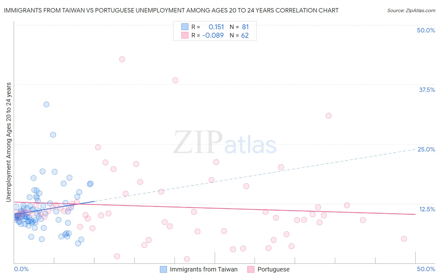 Immigrants from Taiwan vs Portuguese Unemployment Among Ages 20 to 24 years
