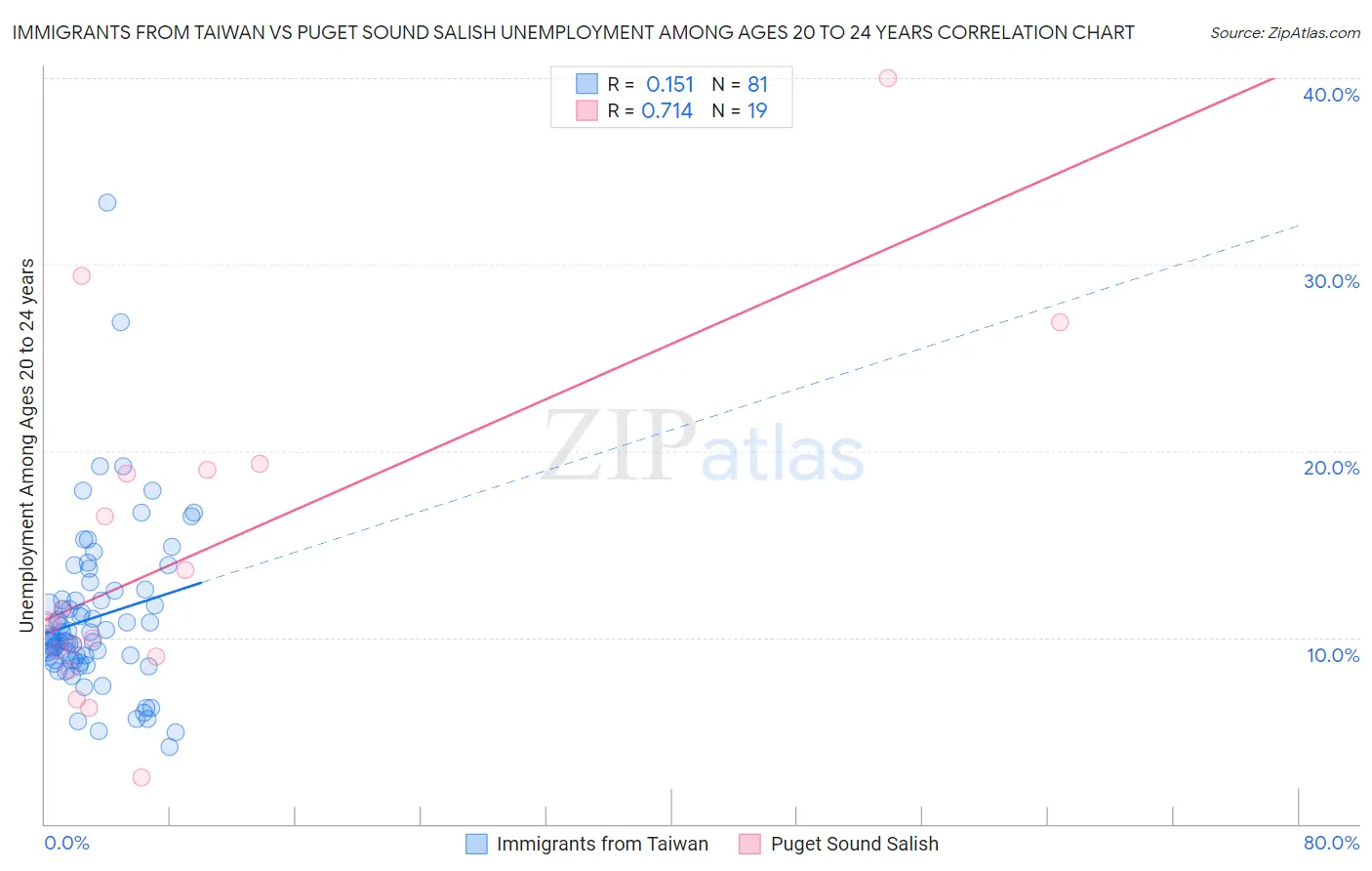 Immigrants from Taiwan vs Puget Sound Salish Unemployment Among Ages 20 to 24 years