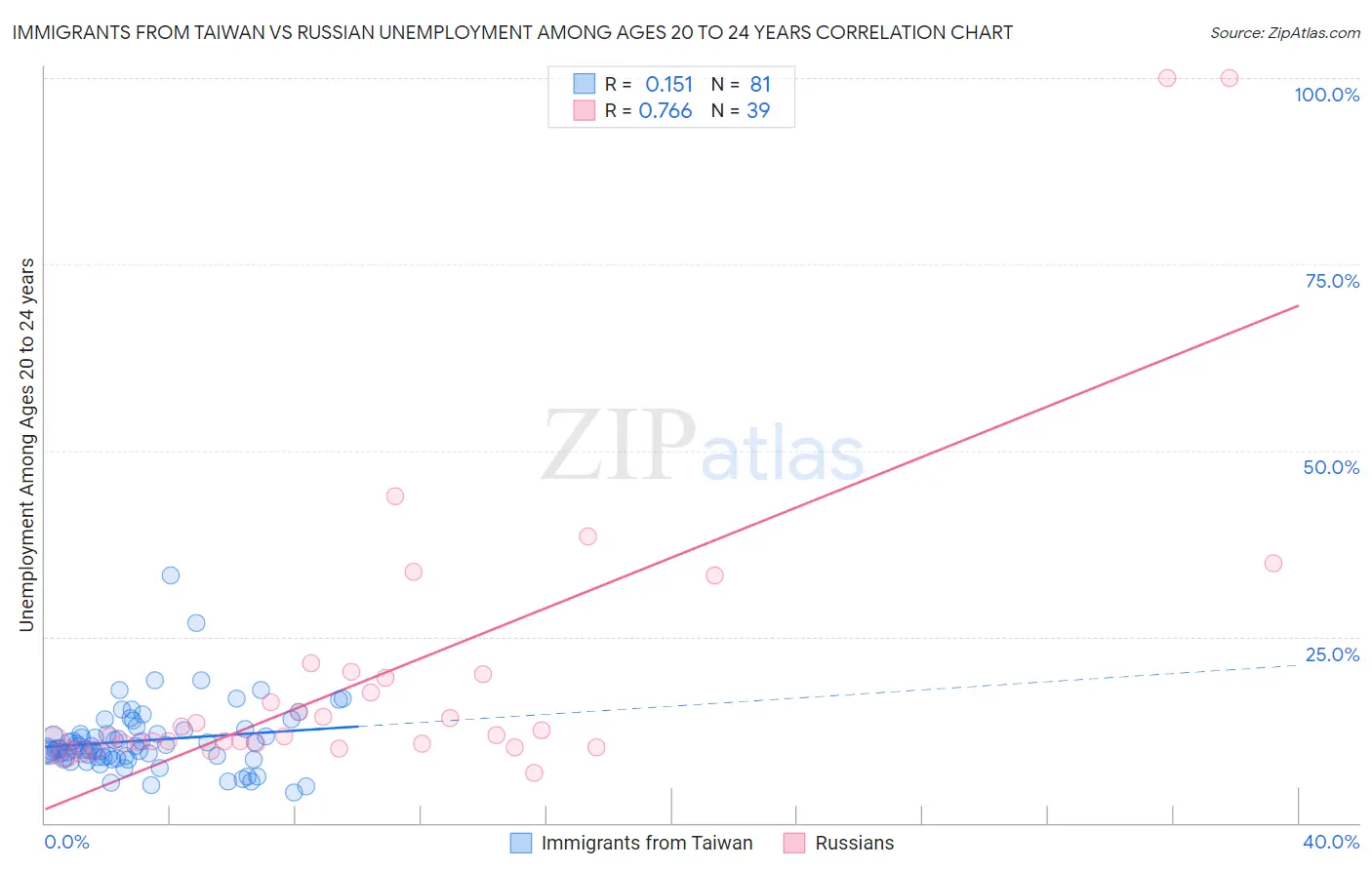 Immigrants from Taiwan vs Russian Unemployment Among Ages 20 to 24 years