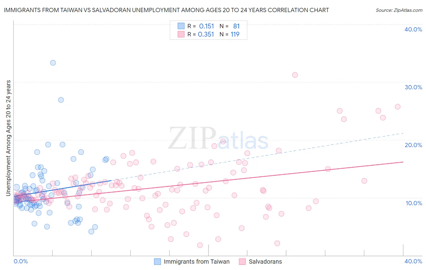 Immigrants from Taiwan vs Salvadoran Unemployment Among Ages 20 to 24 years