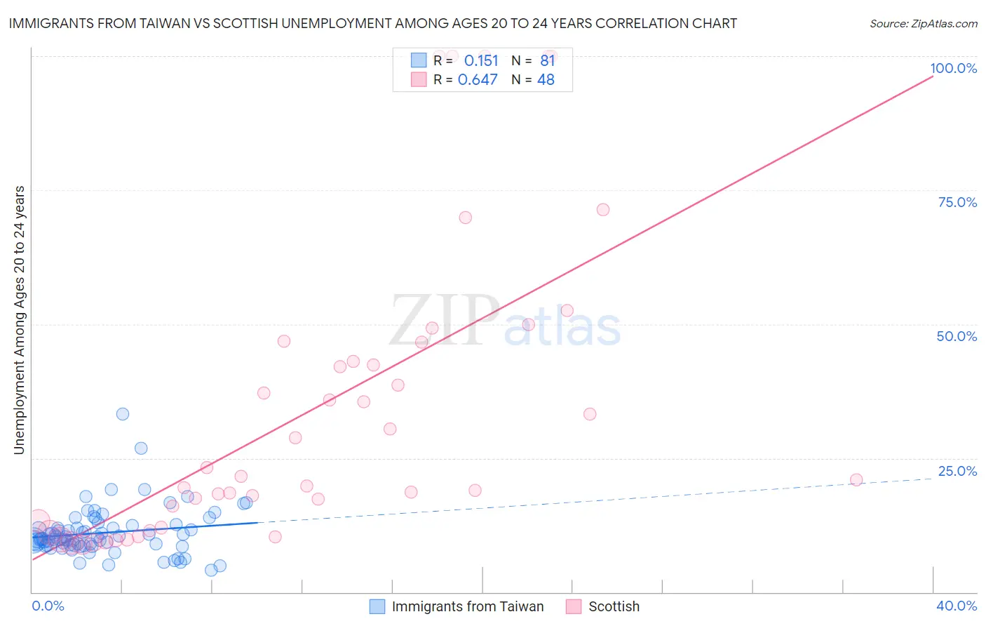Immigrants from Taiwan vs Scottish Unemployment Among Ages 20 to 24 years