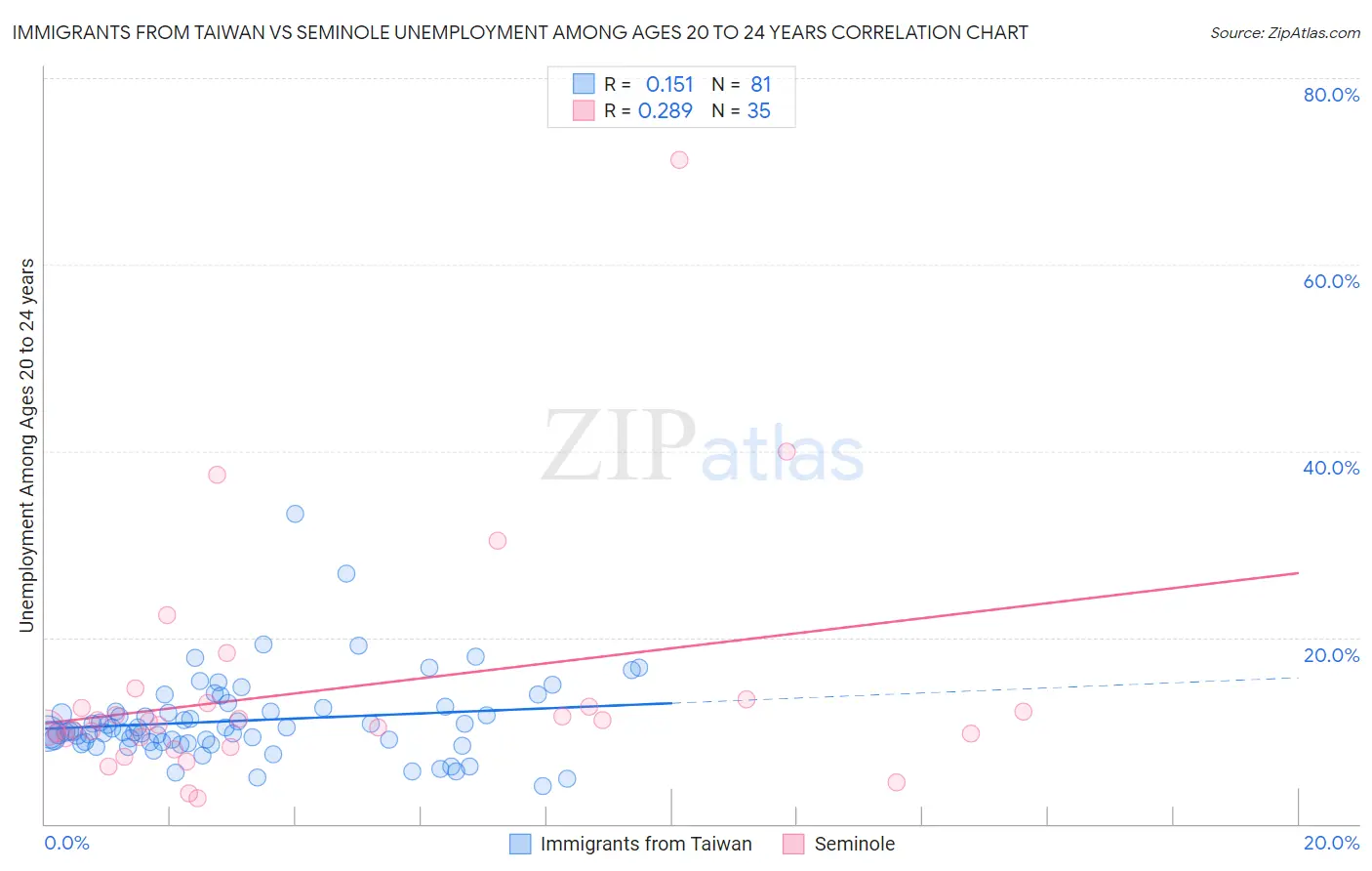 Immigrants from Taiwan vs Seminole Unemployment Among Ages 20 to 24 years