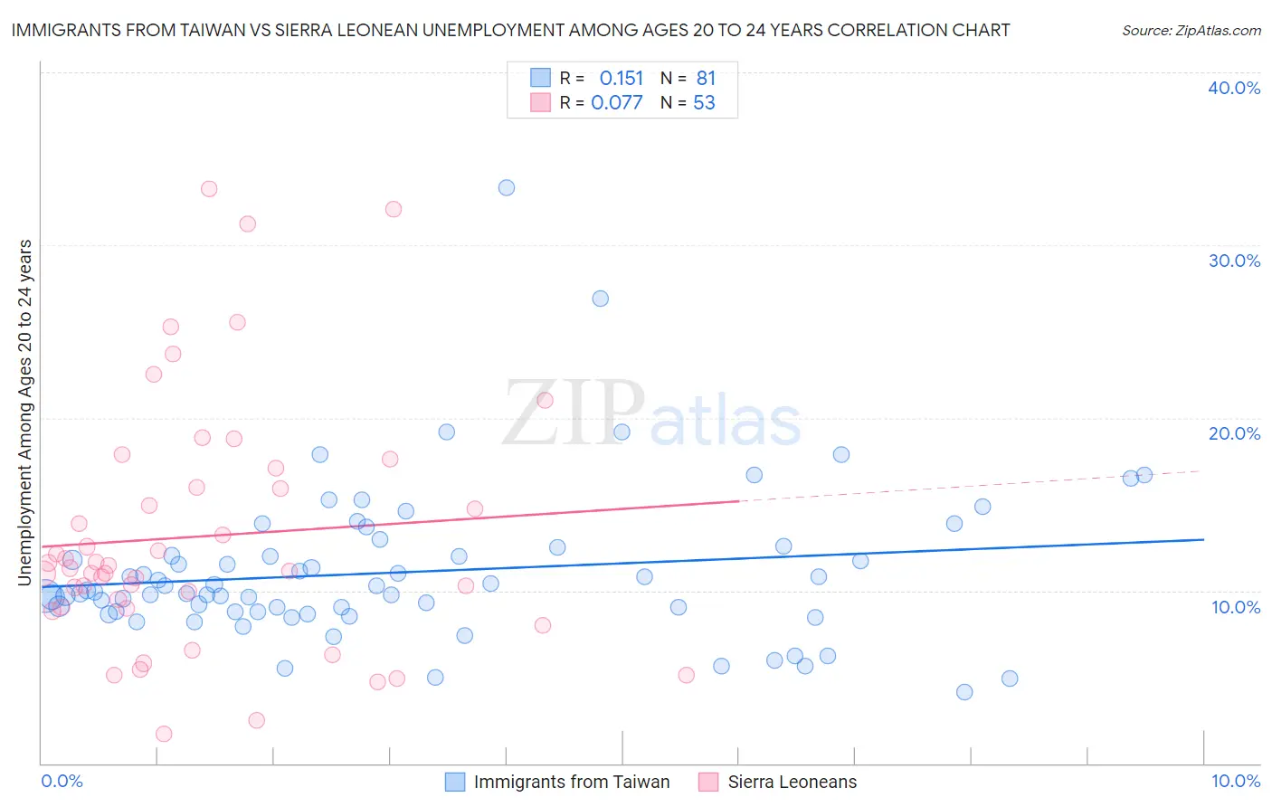 Immigrants from Taiwan vs Sierra Leonean Unemployment Among Ages 20 to 24 years